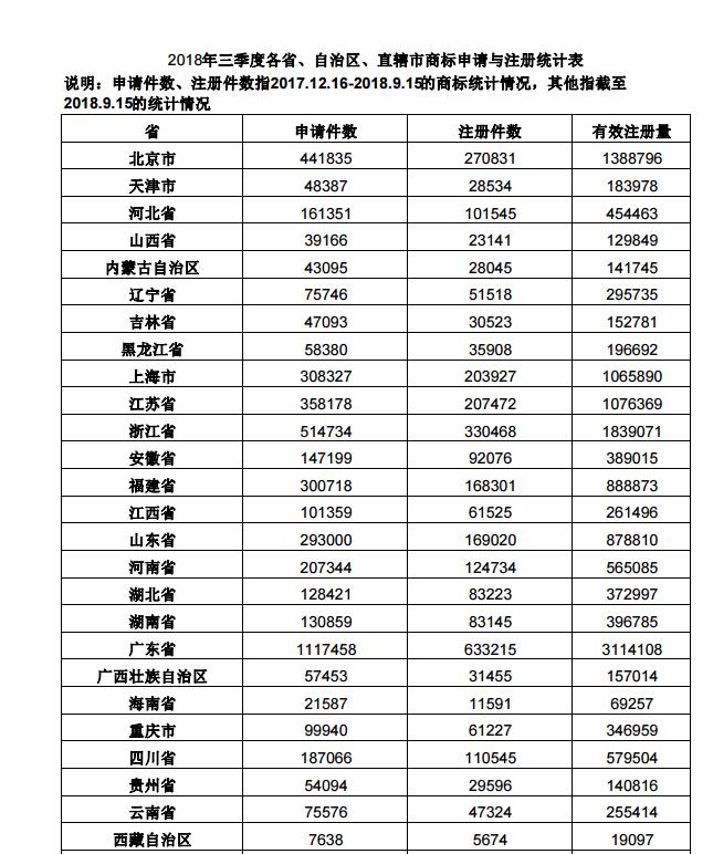 2018年第三季度全国省市县商标主要统计数据