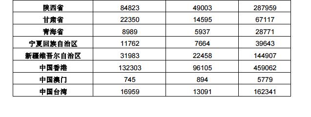 2018年第三季度全国省市县商标主要统计数据