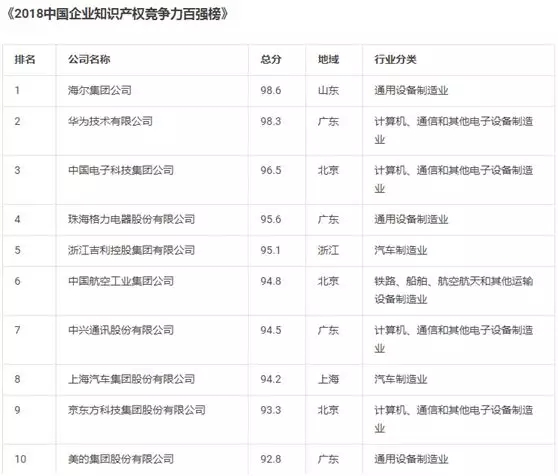 纳尼？中国最牛的技术公司竟然不是华为！