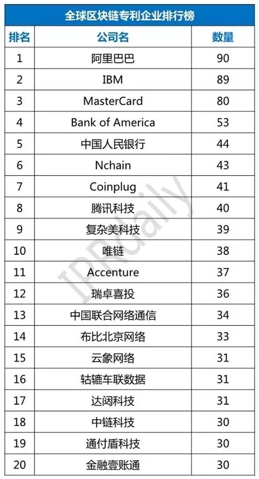 比特币再创新低，区块链专利依然是热门！