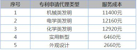 申请专利需要多少钱?如何申请专利才能最省钱、靠谱?