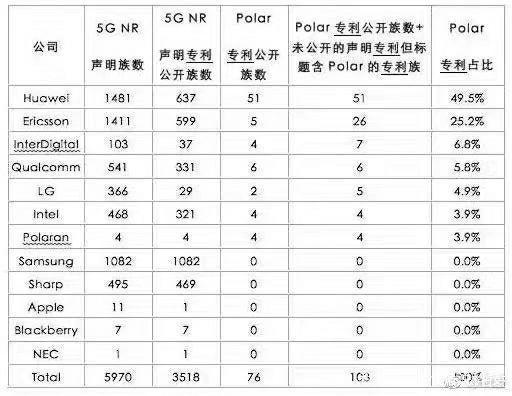 华为已拿下23个5G商用合同 5G专利排名全球第一