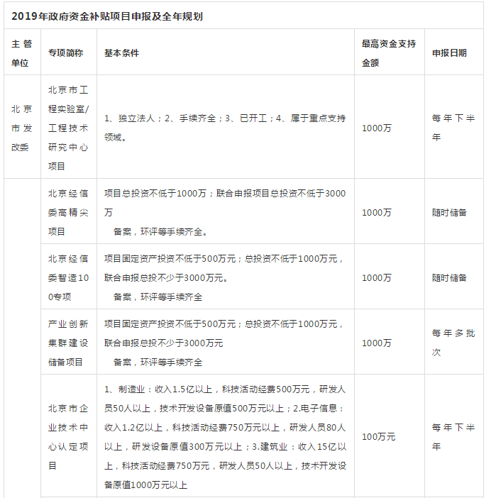 最高补贴1000万！2019年政府资金补贴项目申报及全年规划