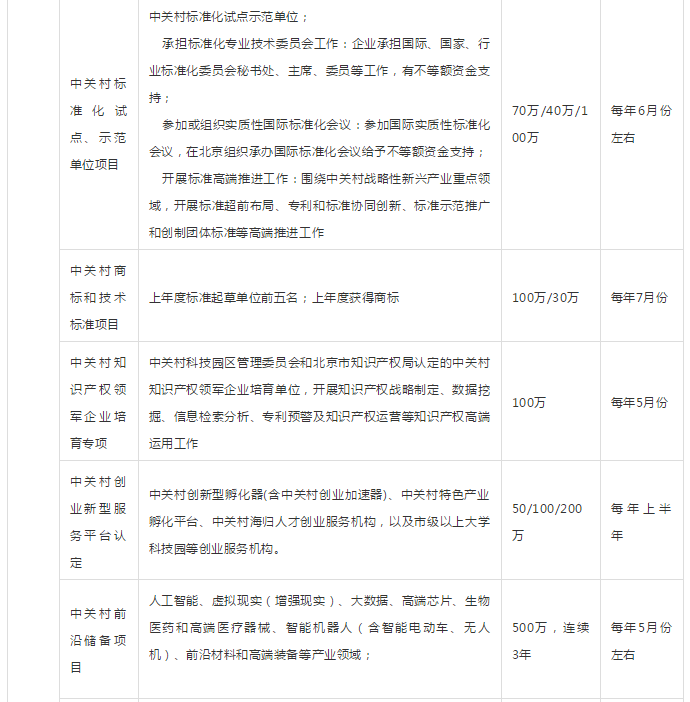 最高补贴1000万！2019年政府资金补贴项目申报及全年规划