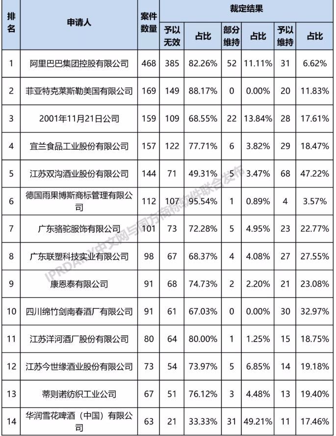 全国无效宣告请求案件「申请人」排行榜（TOP100）