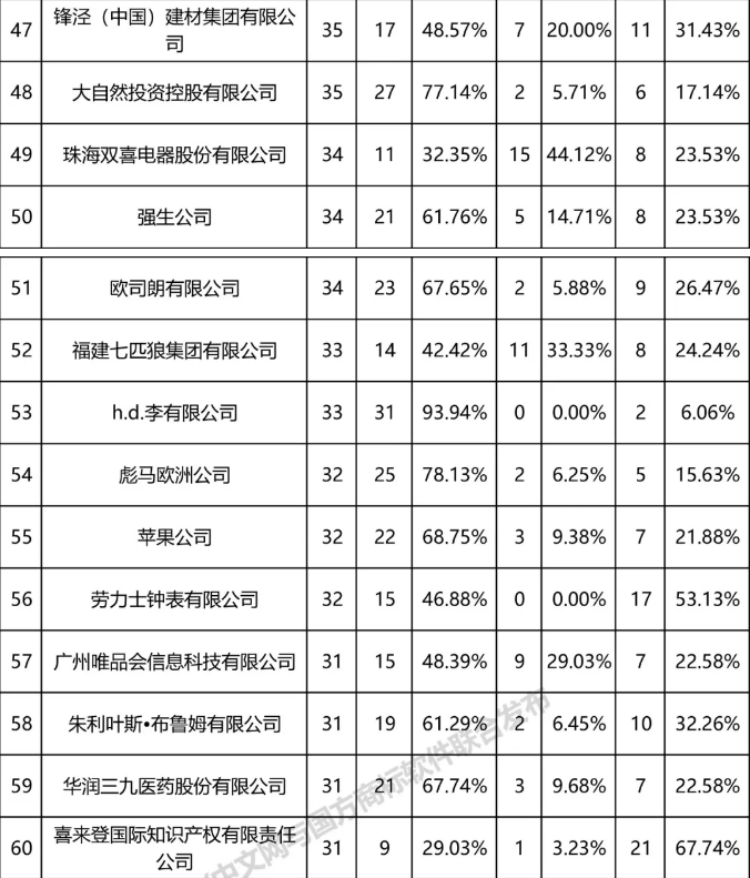 全国无效宣告请求案件「申请人」排行榜（TOP100）