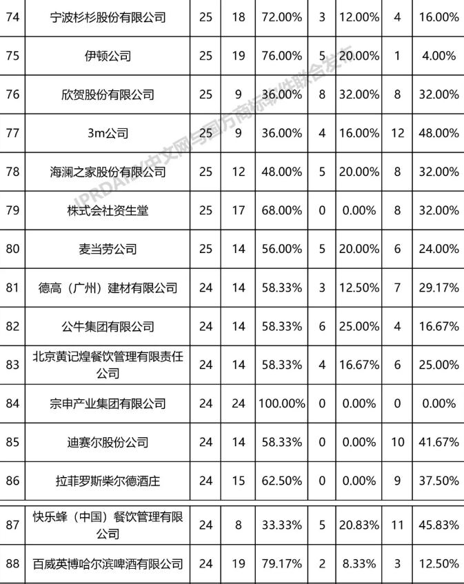 全国无效宣告请求案件「申请人」排行榜（TOP100）