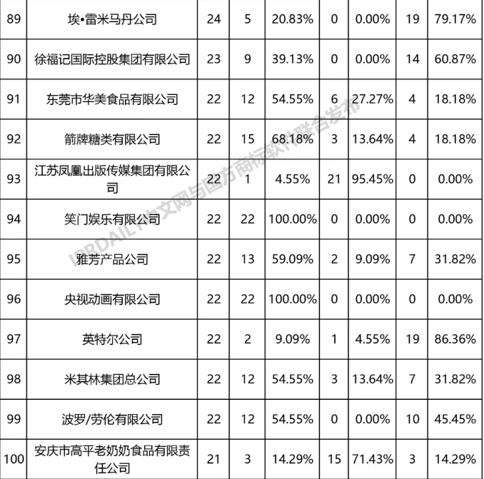 全国无效宣告请求案件「申请人」排行榜（TOP100）