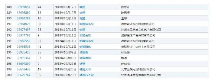 2018年度有哪些网络热词被申请为商标？