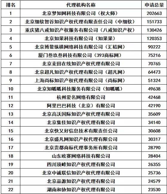 2018年全年全国商标代理机构申请总量排名