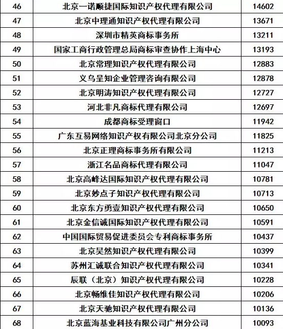 2018年全年全国商标代理机构申请总量排名