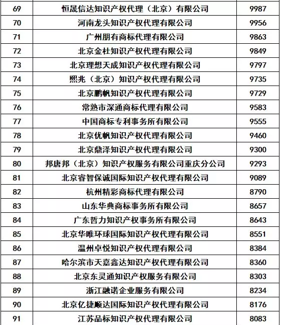 2018年全年全国商标代理机构申请总量排名