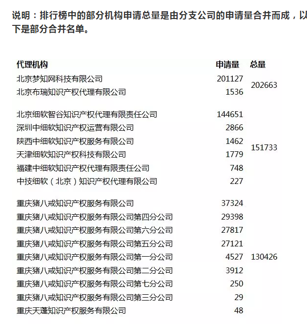 2018年全年全国商标代理机构申请总量排名