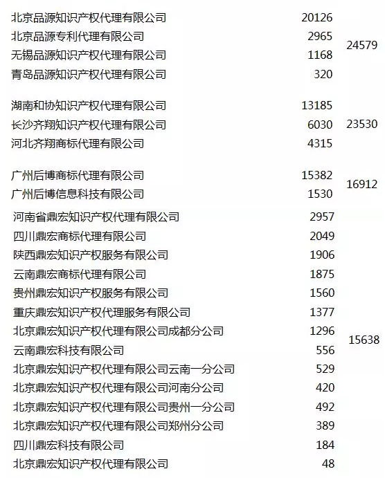 2018年全年全国商标代理机构申请总量排名