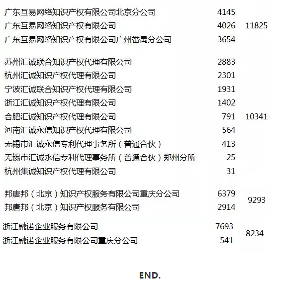 2018年全年全国商标代理机构申请总量排名