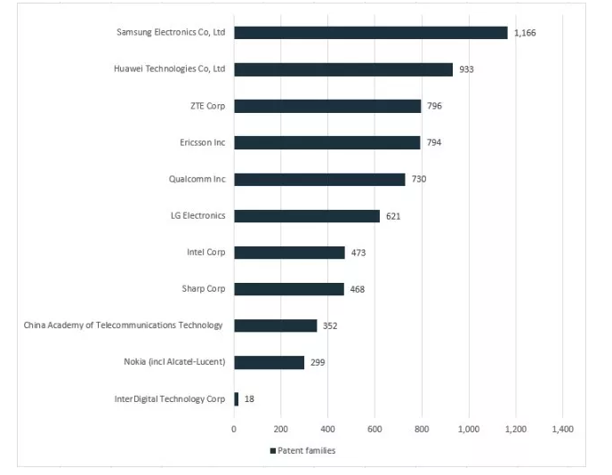 5G专利谁家强？技术贡献谁最多？万万没想到...
