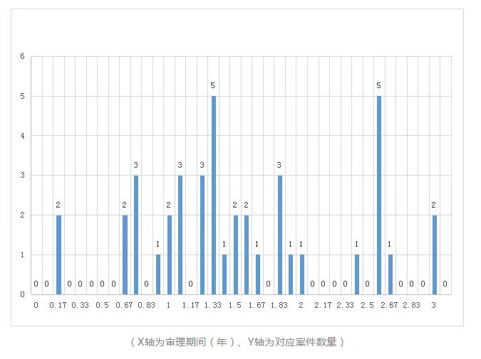 涉外知识产权民事案件一审审限的研究