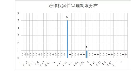 涉外知识产权民事案件一审审限的研究