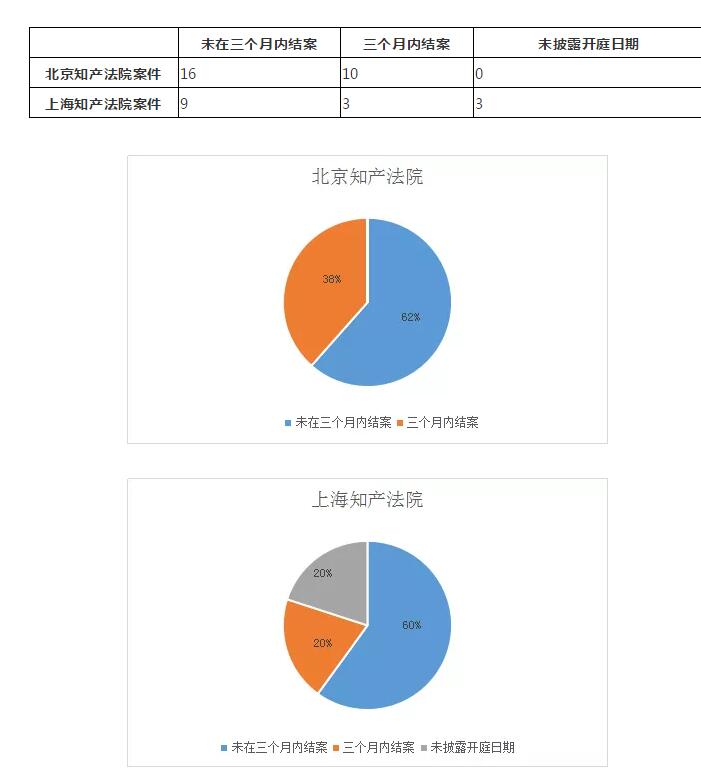 涉外知识产权民事案件一审审限的研究