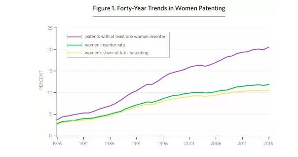 美国专利商标局发布报告：分析1976-2016年间美国专利女性发明人的情况