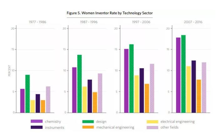 美国专利商标局发布报告：分析1976-2016年间美国专利女性发明人的情况