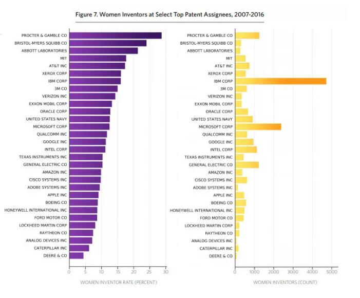 美国专利商标局发布报告：分析1976-2016年间美国专利女性发明人的情况