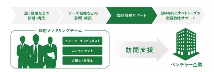 日本专利局解析创业企业知识产权保护
