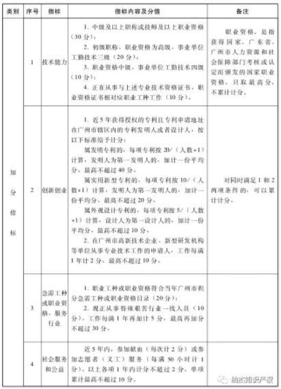 2019年，广州、南京、西安等城市支持专利积分落户！