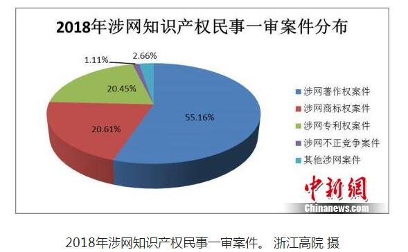 浙江发布知识产权司法保护报告 涉网案件大幅提升