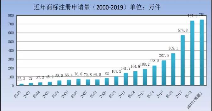 刚刚！商标局发布2019年第一季度商标申请及注册数据