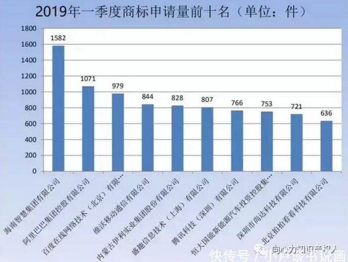 商标局：商标检索“盲期”稳定在 10 天左右！商标局一季度工作报告！