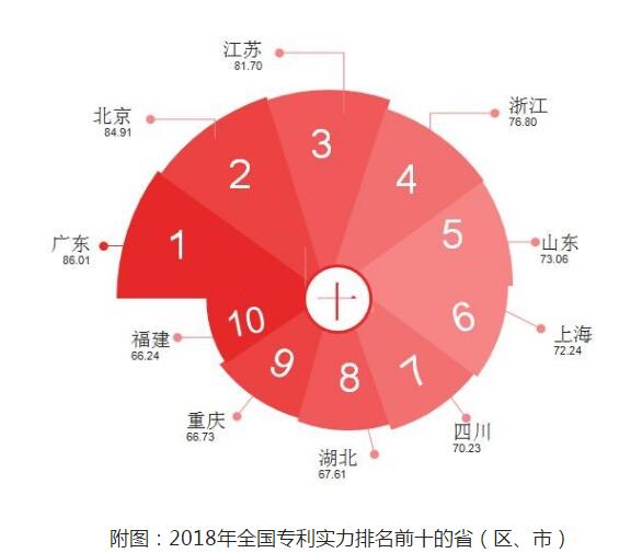 《2018年全国专利实力状况报告》发布！广东、北京、江苏位居前三