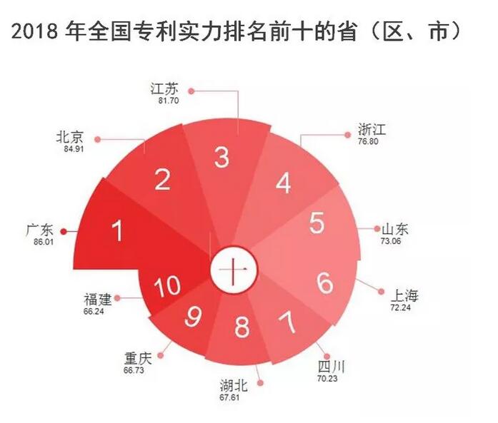 《2018年全国专利实力状况报告》发布！广东第一、北京第二！