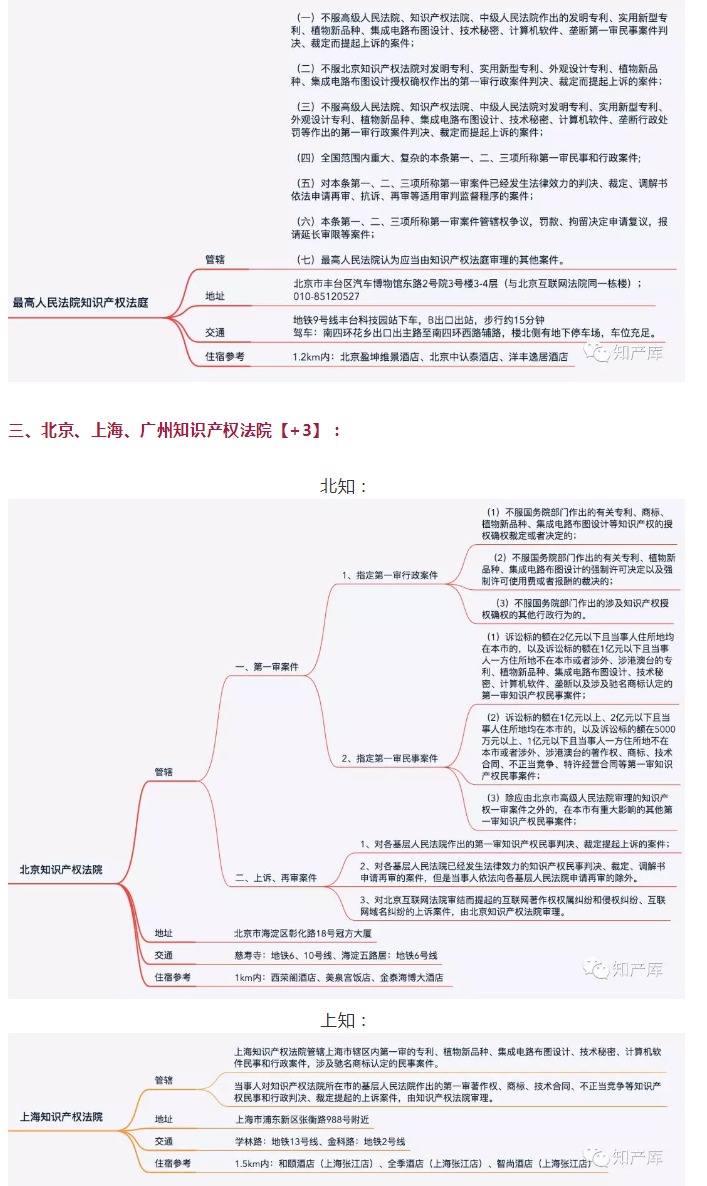 全国知识产权法庭/院1+3+20管辖图