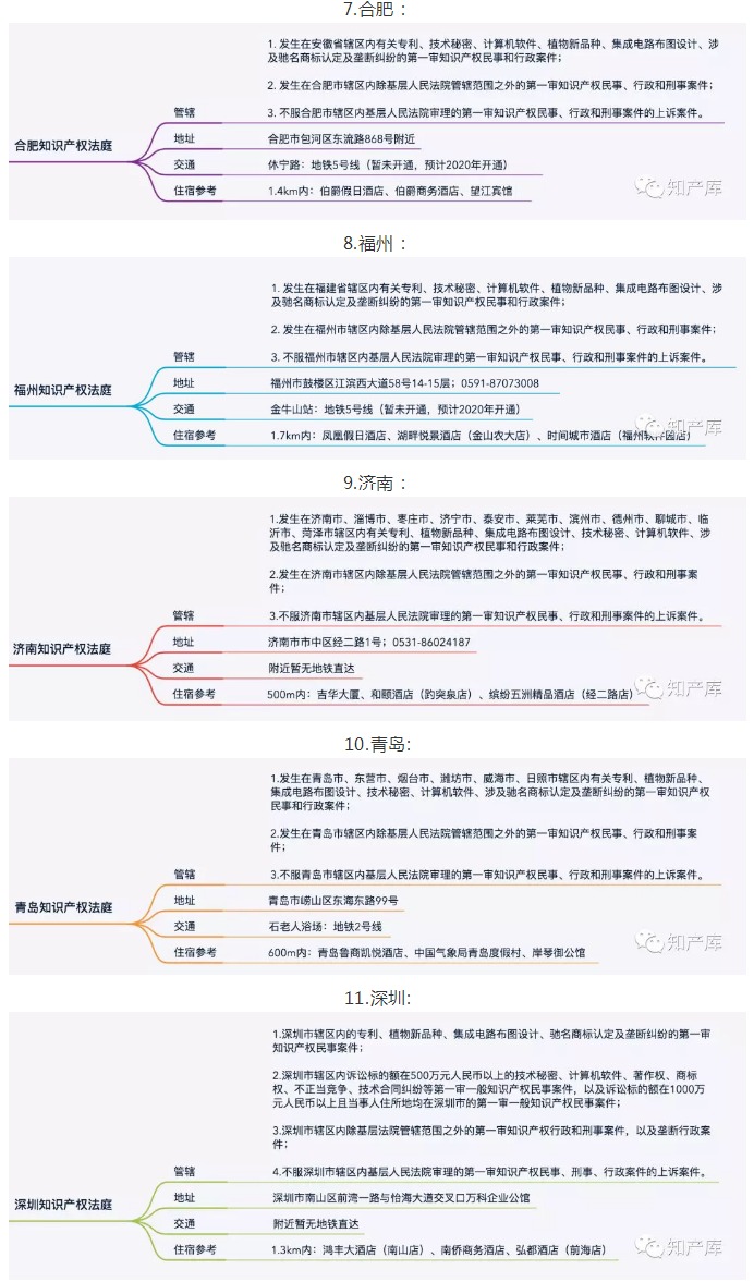 全国知识产权法庭/院1+3+20管辖图