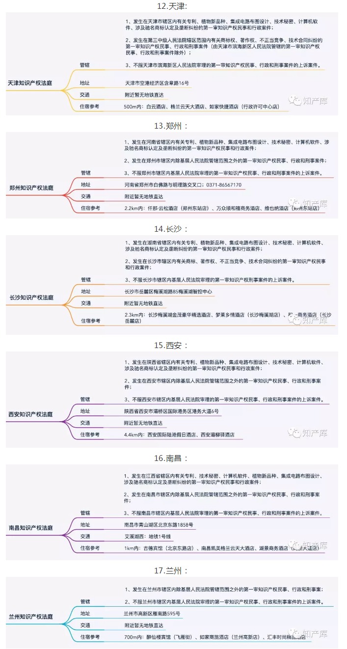 全国知识产权法庭/院1+3+20管辖图