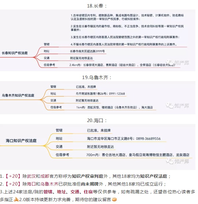 全国知识产权法庭/院1+3+20管辖图