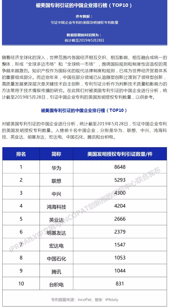 被美国专利引证的中国企业排行榜（TOP10）