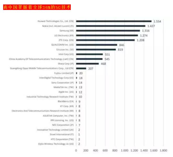 中国企业5G标准专利稳居世界第一，掌握全球大部分5G专利技术