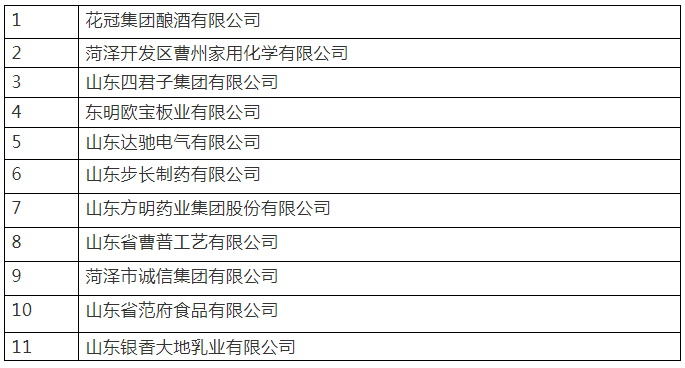 菏泽有11个中国驰名商标企业，你知道几个?
