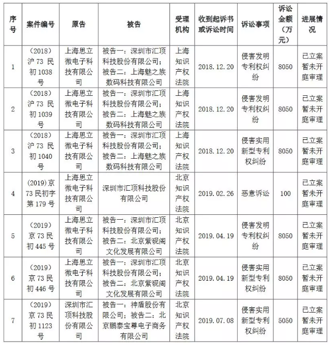 汇顶科技起诉台湾神盾：指纹识别专利侵权索赔5050万元！
