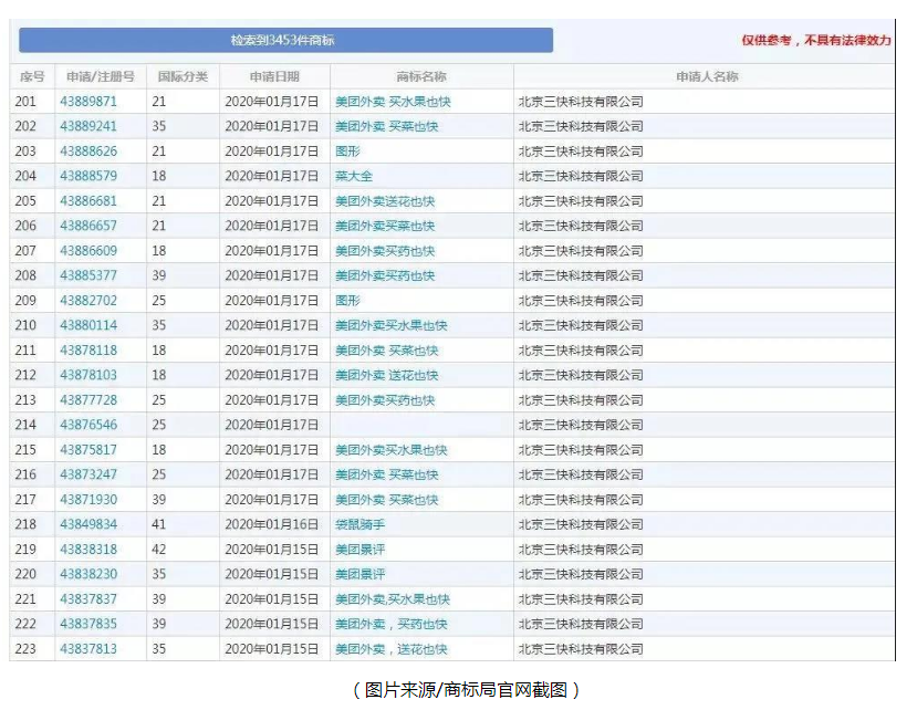 美团“一口气”注册近40件生鲜商标!复工在即,企业应该做哪些准备? 美团“一口气”注册近40件生鲜商标!复工在即,企业应该做哪些准备?