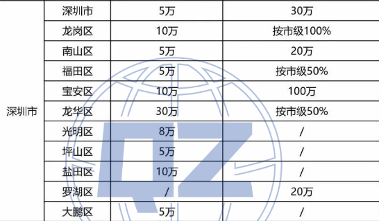 2020年深圳知产贯标补助政策最新汇总!