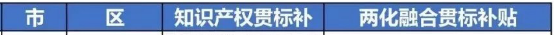 2020年深圳知产贯标补助政策最新汇总!