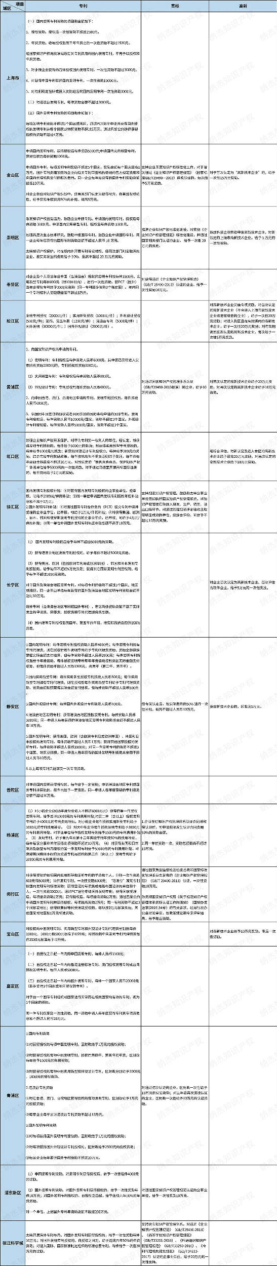 上海市专利申请资助，贯标认证奖励及高企认定补贴标准汇总