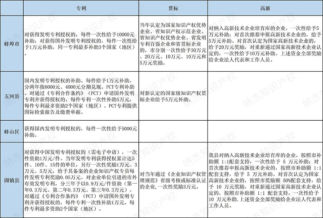 蚌埠市专利资助、贯标奖励及高企补贴政策汇总