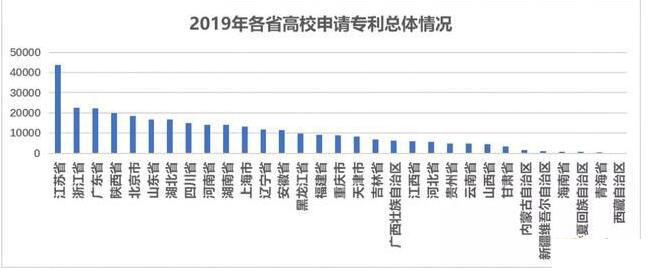 中国大学专利排行榜！