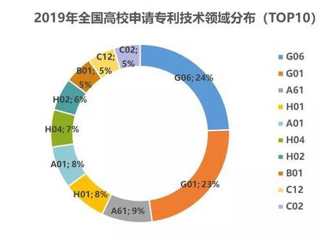 中国大学专利排行榜！