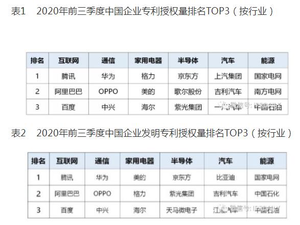 中国企业专利排行榜发布：紫光居半导体发明专利授权量第二