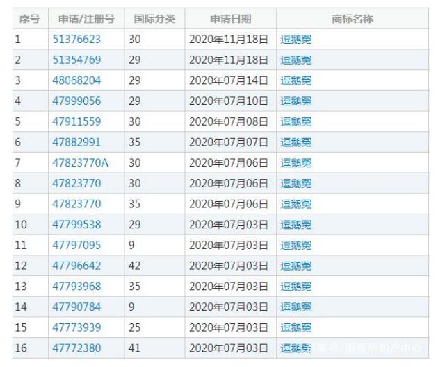 逗鹅冤商标过初审了